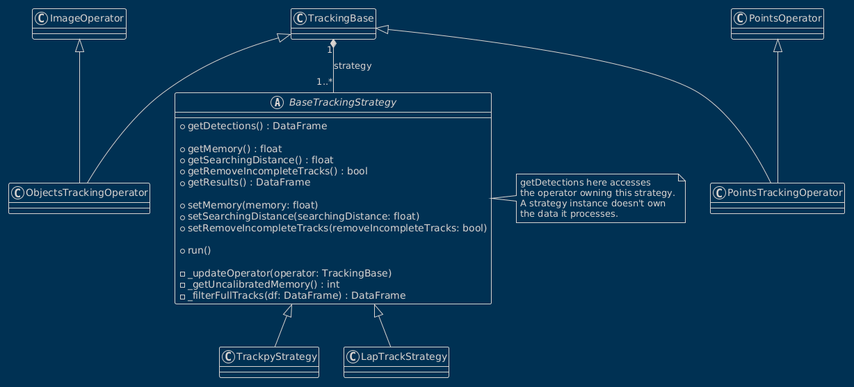 @startuml Tracking
!theme blueprint
'skinparam backgroundColor transparent
' Description of the tracking architecture in ddd-pylib

abstract class BaseTrackingStrategy {
  + getDetections() : DataFrame

  + getMemory() : float
  + getSearchingDistance() : float
  + getRemoveIncompleteTracks() : bool
  + getResults() : DataFrame

  + setMemory(memory: float)
  + setSearchingDistance(searchingDistance: float)
  + setRemoveIncompleteTracks(removeIncompleteTracks: bool)

  + run()

  - _updateOperator(operator: TrackingBase)
  - _getUncalibratedMemory() : int
  - _filterFullTracks(df: DataFrame) : DataFrame
}

class TrackpyStrategy {
}

class LapTrackStrategy {
}

class TrackingBase {
}

class PointsOperator {
}

class PointsTrackingOperator {
}

class ImageOperator {
}

class ObjectsTrackingOperator {
}

BaseTrackingStrategy <|-- TrackpyStrategy
BaseTrackingStrategy <|-- LapTrackStrategy

ImageOperator <|-- ObjectsTrackingOperator
TrackingBase <|-- ObjectsTrackingOperator

PointsOperator <|-- PointsTrackingOperator
TrackingBase <|-- PointsTrackingOperator

TrackingBase "1" *-- "1..*" BaseTrackingStrategy : strategy

note right of BaseTrackingStrategy
  getDetections here accesses
  the operator owning this strategy.
  A strategy instance doesn't own
  the data it processes.
end note

@enduml